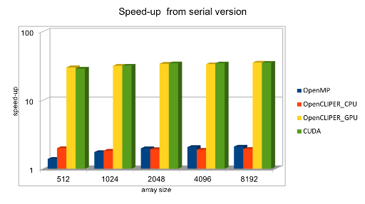 OpenCLIPER performance vs. alternatives