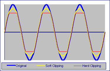 Diferencias entre Overdrive y Distorsi�n