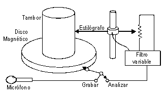 Sonografo de los aos 40