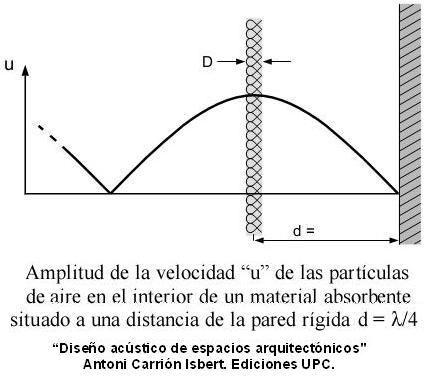 Variación Con Distancia Pared 