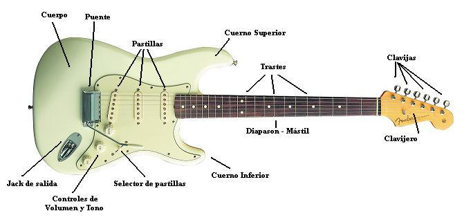 Raza humana Dedicar tornado Partes de la guitarra