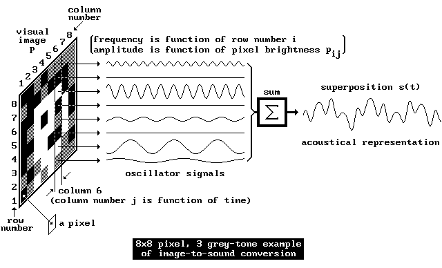 Image-to-Sound Mapping