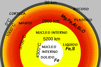 Elementos principales del manto