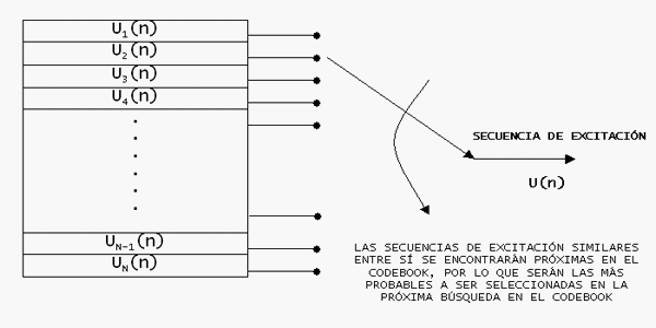 Esquema del codebook en un códec AbS