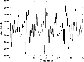 Representación de un sonido vocal en el tiempo
