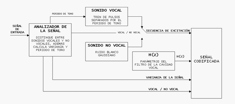 Codificador de un vocoder
