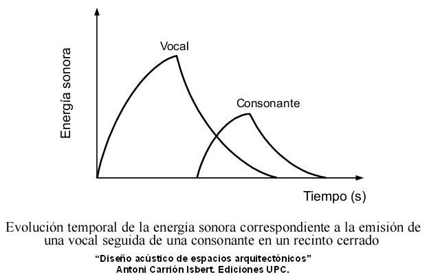 Relación reverberacón e inteligibilidad