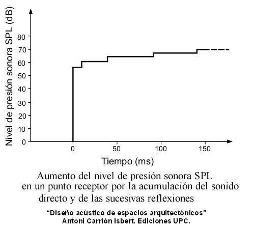 Aumento SPL