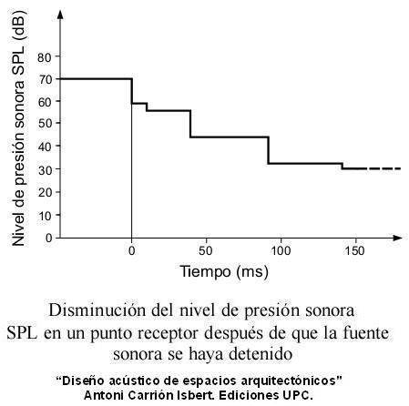 Disminución SPL