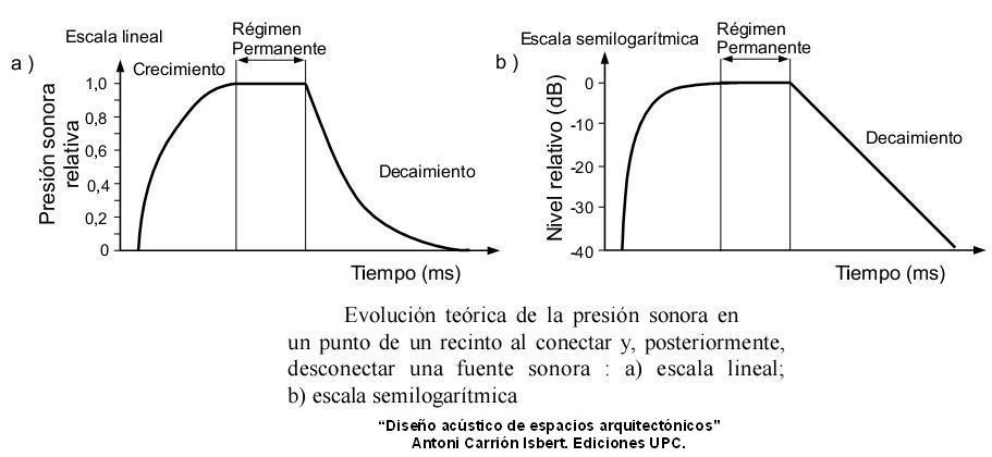Evolución Presión Sonora