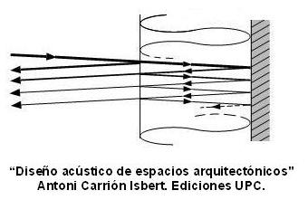 Efecto Material Absorbente