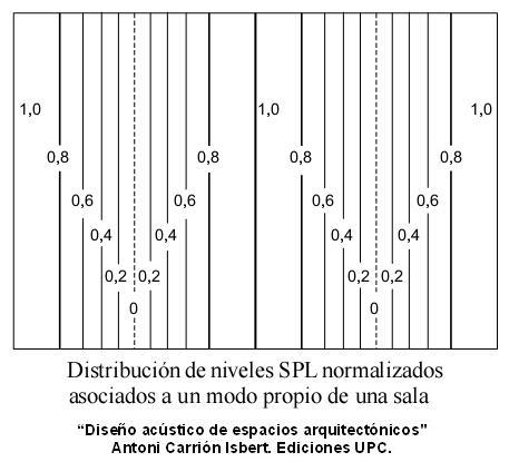 Modos Propios