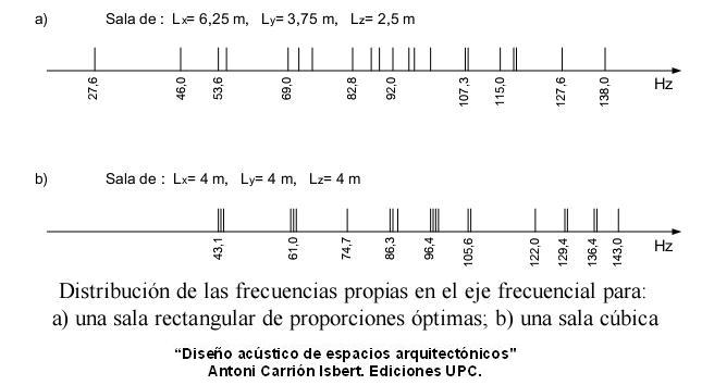 Distribución Frecuencias