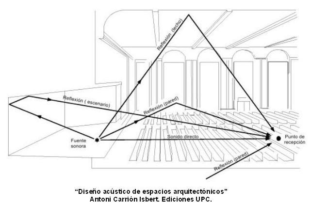 Ingeniería de Ondas - Acústica Arquitectónica
