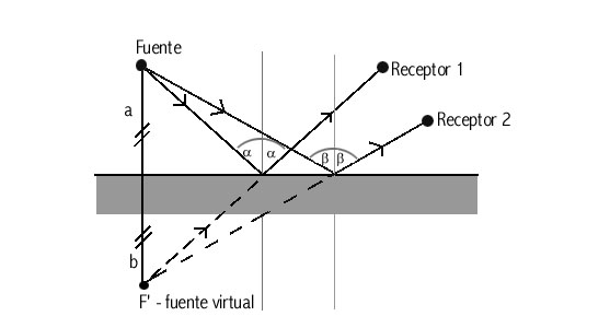 Reflexiones. Acústica Geométrica