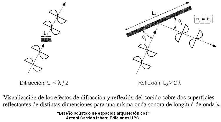 Reflexión Vs Difracción