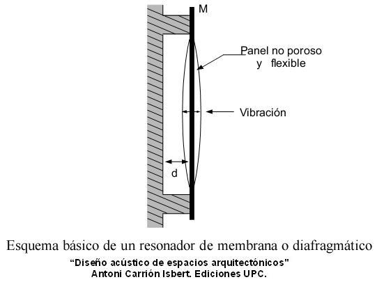 Resonador Membrana