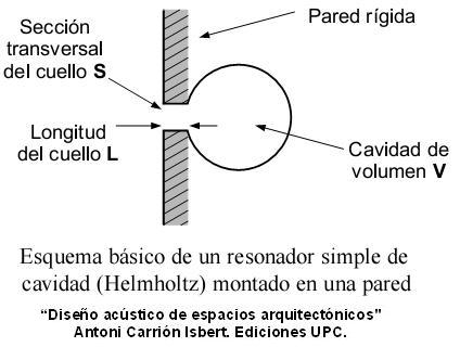Resonador Simple De Cavidad