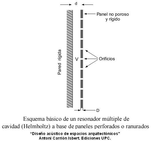 Resonador Múltiple De Cavidad (Paneles)