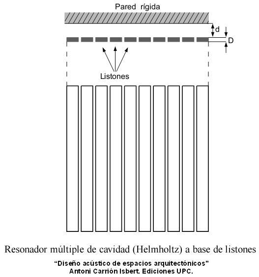 Resonador Múltiple De Cavidad (Listones)