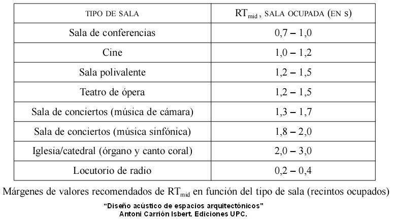 Valores Recomendados